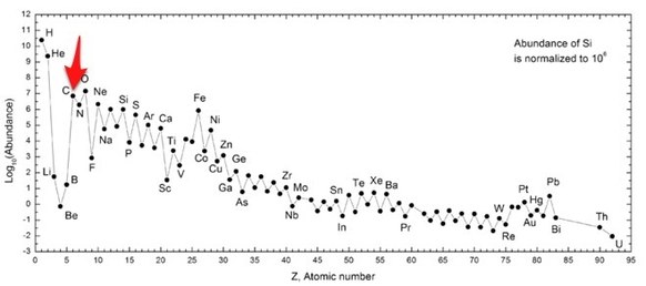 abundance of elements in the universe